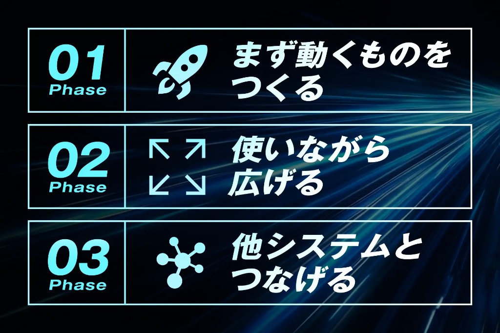 AIスプリント 3フェーズ——まず動くものをつくる、使いながら広げる、他システムとつなげる